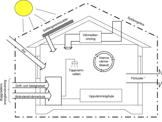 Figur 1. Byggnadens energianvändning, Boverket. 7