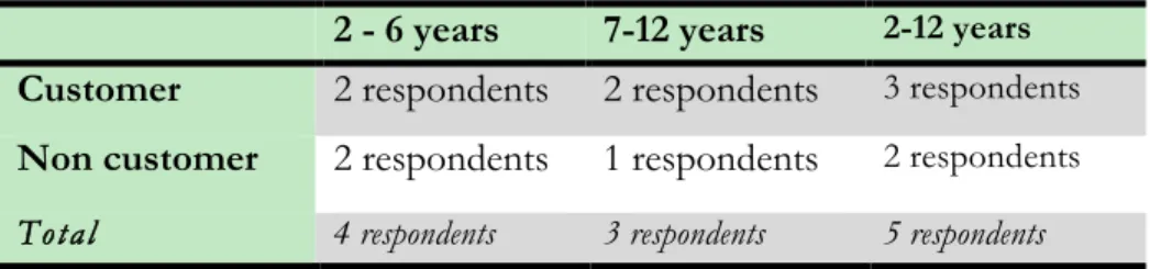 Table 1 Number of respondents and age of the child 