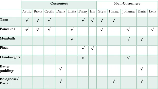 Table 5 Favorite dishes 