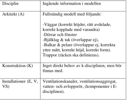 Tabell 1. Informationsbehov i förvaltningsmodeller enligt förvaltare.  (Haglund &amp; 