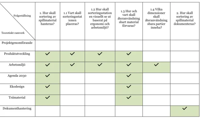 Tabell 1. Koppling mellan frågeställning och teori 