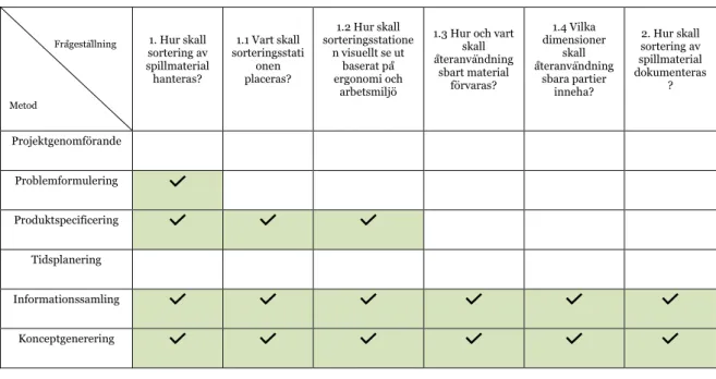 Tabell 8. Koppling mellan frågeställning och metod 