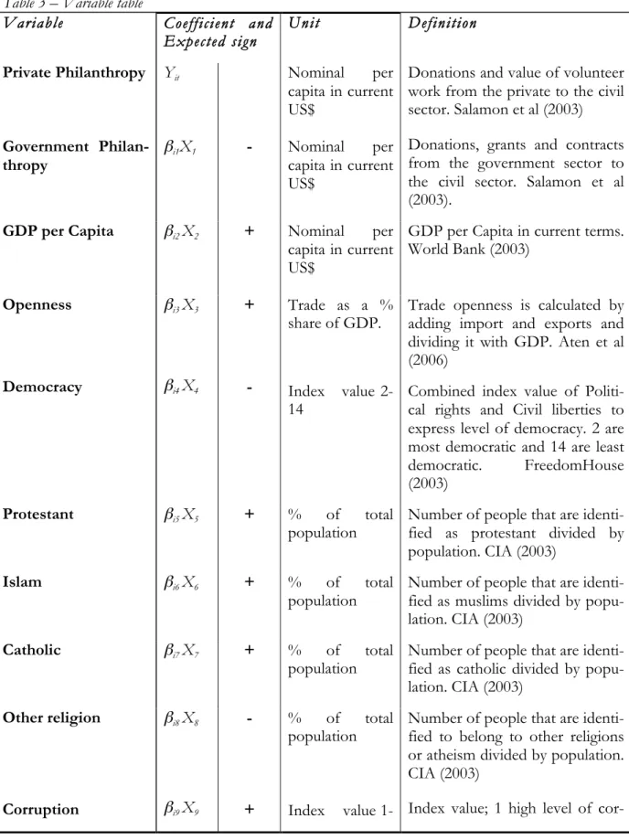 Table 3 – Variable table 