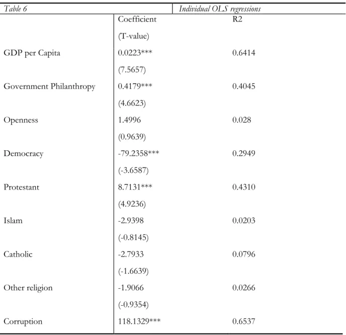 Table 6   Individual OLS regressions 