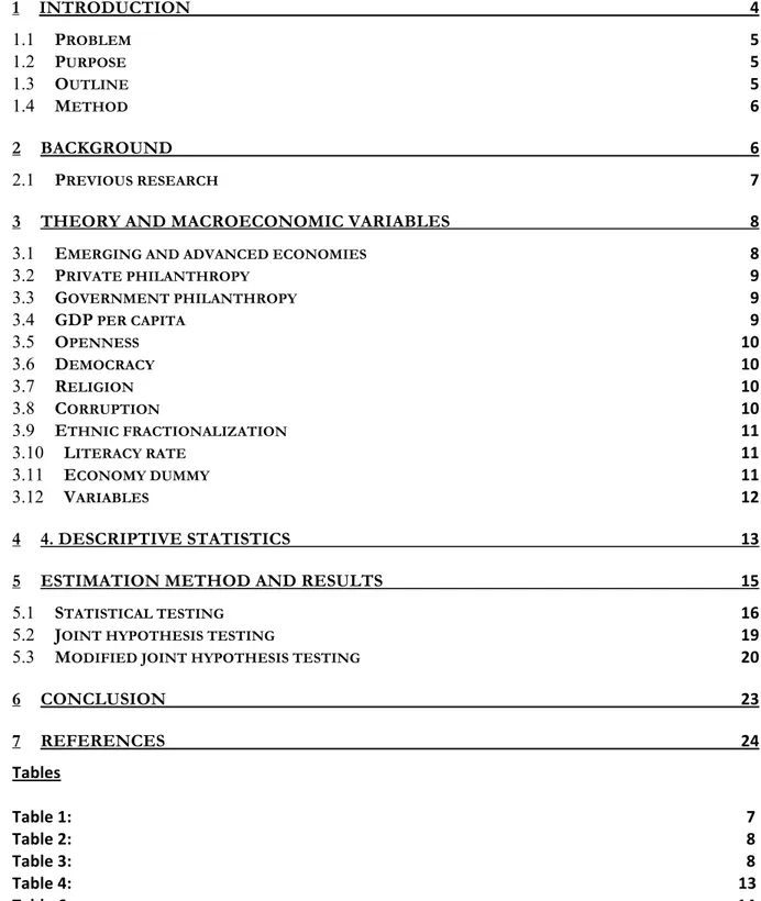 Table	
  of	
  Contents	
   1 	
   INTRODUCTION	
   4 	
   1.1 	
   P ROBLEM 	
   5 	
   1.2 	
   P URPOSE 	
   5 	
   1.3 	
   O UTLINE 	
   5 	
   1.4 	
   M ETHOD 	
   6 	
   2 	
   BACKGROUND	
   6 	
   2.1 	
   P REVIOUS RESEARCH 	
   7 	
  