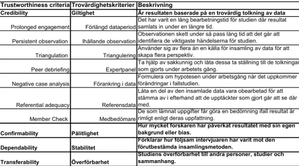 Tabell 2 Trovärdighetskriterier baserat på Lincoln och Guba (1985) 