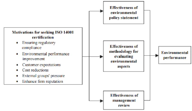 Figure  1.  Model  of  motivations  for  seeking  ISO  14001  certification  and  effectiveness  of  EMS  components