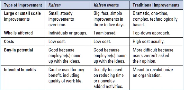 Table 2-1. Kaizen, kaizen events and tradtional improvements (Mason, 2007, p. 47). 