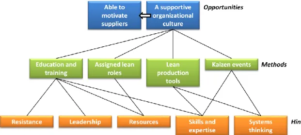 Figure 2-2. Opportunities, methods, and hinders for Internal lean. 
