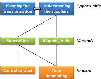 Figure 2-3. Opportunities, methods, and hinders for Understand the supply. 