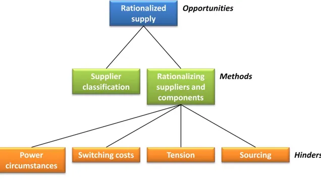 Figure 2-4. Opportunities, methods, and hinders for Establish lean suppliers. 