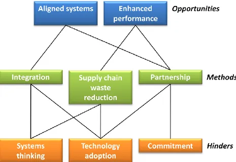 Figure 2-8. Opportunities, methods, and hinders in An extended lean enterprise. 