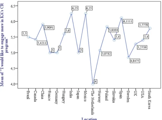 Figure 5.3 Location dimension and the mean scores of engagement 