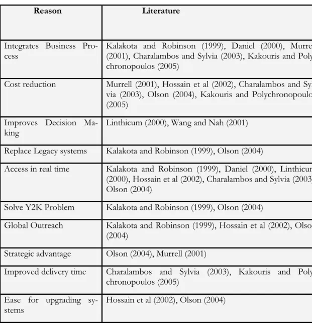 Table 3.1 Reason for the adoption of ERP                Reason                  Literature 