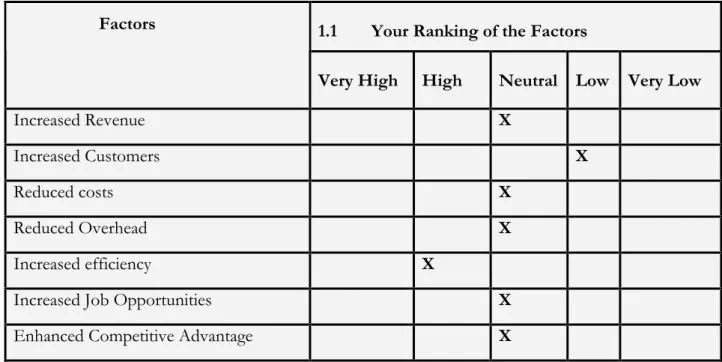 Table 4.1 showing the ranking of the value of ERP to E-business 