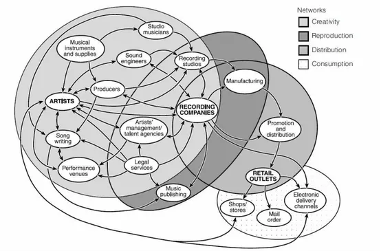 Figure 1-1 Musical Networks (Leyshon, 2001) 
