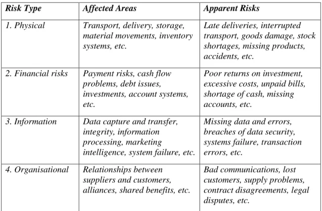Table 2-1 Classifications of Risk (Waters, 2011) 