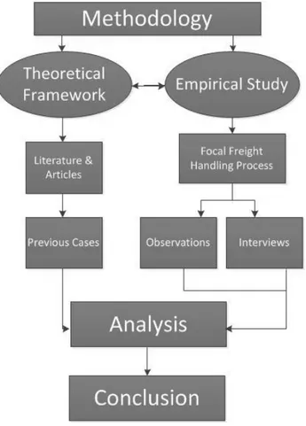 Figure 3-1 Research Framework 