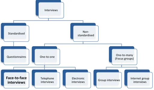 Figure 3-2 Interviewing Methods (Adapted from Saunders et al., 2012) 