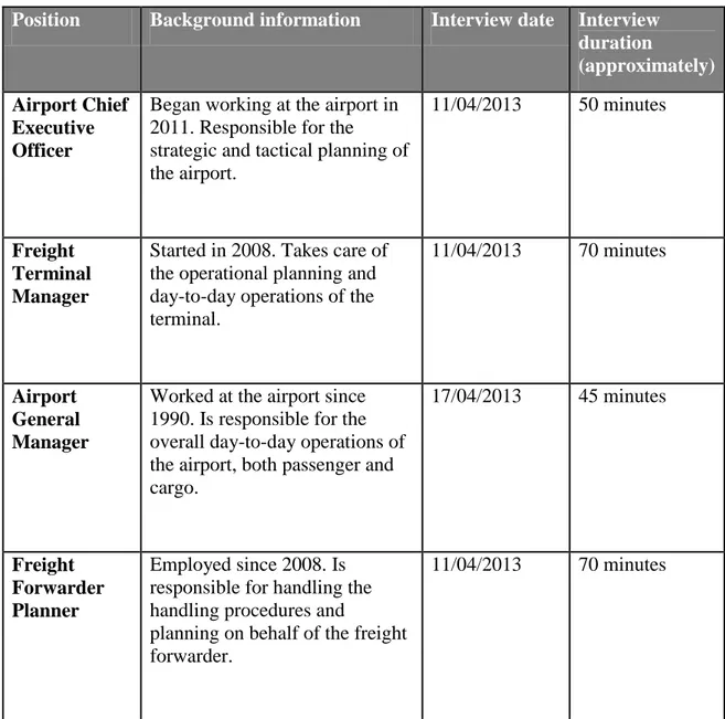 Table 3-1 Interview Respondents in the Air Freight Handling Process 