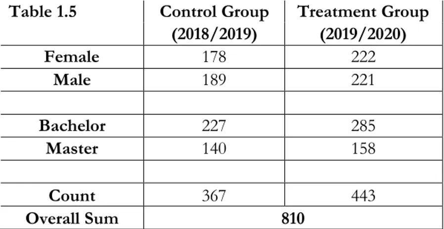 Table 1.6          Grade Difference  Age  Control  Group  Treatment Group  Control +  Treatment  Group  Control Group  Treatment Group  Control+  Treatment Group  Mean  -0,35  -0,49  -0.47  24,3  22,7  23.7  Median  -0,25  -0,50  -0.50  24  22  23  Std