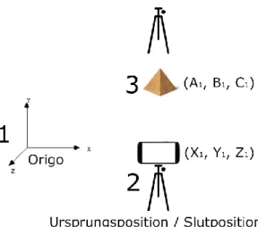 Figur  13.  1:  Koordinatsystem  för  att  spåra  enheten  och  det  virtuella  objektet,  2:  enhetens  koordinater  på  stativet,  3:  det  virtuella  objektet  med  eller  utan  förankringspunkt  som  placerats ut