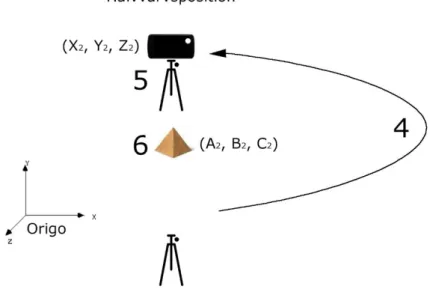 Figur  14.  4:  Förflyttning  av  enhet,  5:  enhetens  koordinat  på  halvvarvspositionen,  6: 