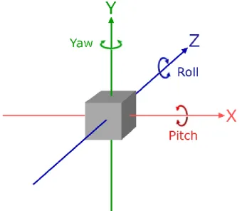 Figur 16. 6DoF visualiserat med de olika axelrotationerna namngivna.  