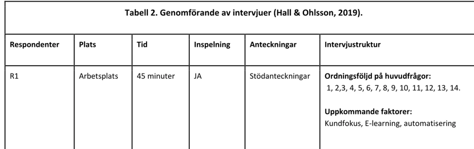 Tabell 2. Genomförande av intervjuer (Hall &amp; Ohlsson, 2019). 