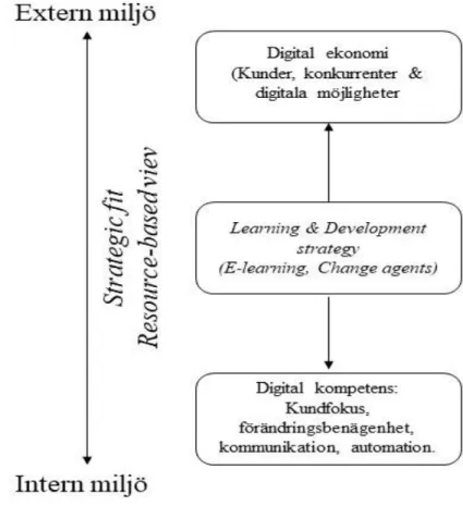 Figur 5. Modell för lärandestrategi av digital kompetens (Hall &amp; Ohlsson, 2019) 
