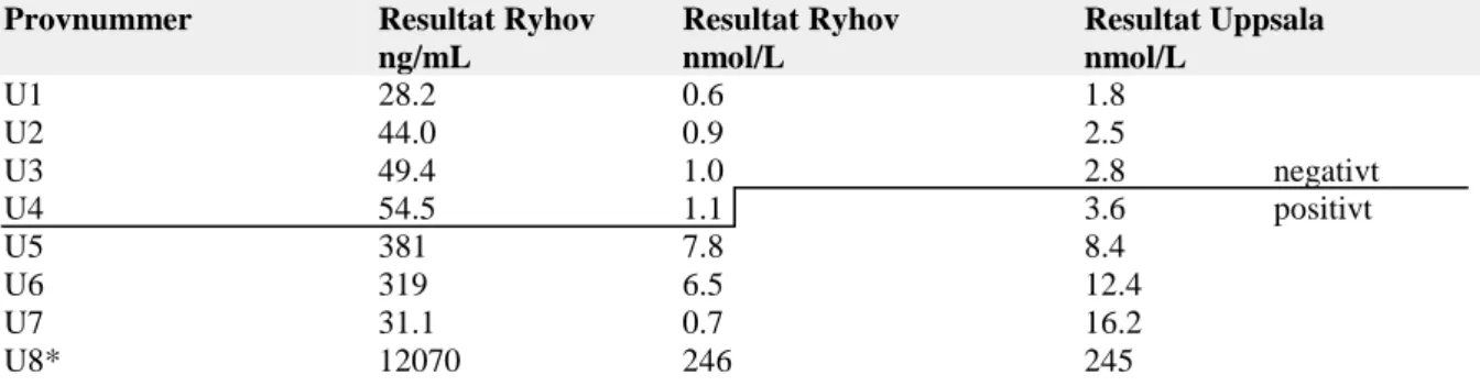 Tabell 6. Jämförelse  mellan analysresultat av patientprover (S1-S14) på Länsjukhuset  Ryhov i Jönköping  med  Sahlgrenska universitetssjukhuset (i ng/mL) analyserade på KRYPTOR compact PLUS