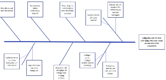 Figur 4. Fiskbensdiagram; en kartläggning av tänkbara orsaker till att vitala parametrar inte  säkerställs tillfredställande i nödsamtalet