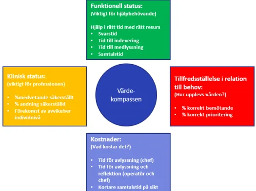 Figur 7. Balanserade mått för projektet utifrån värdekompassen (Nelson et al, 2007 &amp; Region  Jönköpings län, 1997) 