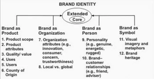 Figur 4:1 (Uggla 2001). Aakers identitetsbeskrivning; varumärke som produkt,  organisation, person och symbol.