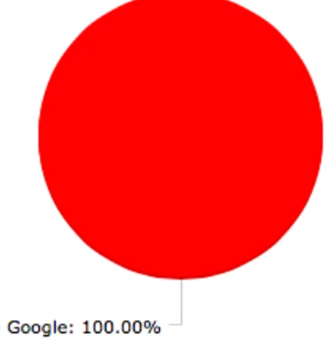 Diagram 4. Påstående: Jag använder någon utav Googles tjänster (sökfunktionen, Gmail,  Youtube, Chrome, Translate, Android, Maps osv.) 