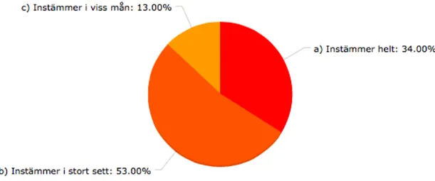 Diagram 8. Påstående: Jag upplever att det som är mest relevant för min sökning kommer  längst upp i resultatlistan