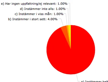 Diagram 10. Påstående: Jag upplever att Google är den mest använda sökmotorn på  marknaden