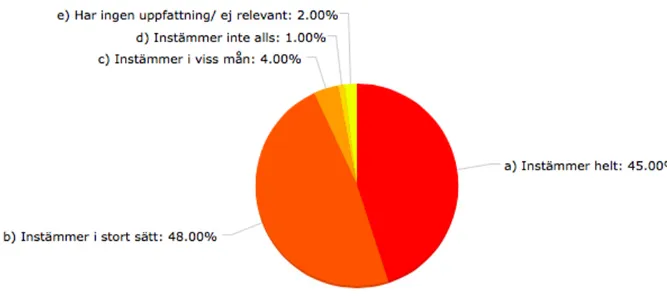 Diagram 12. Påstående: Om jag inte kan hitta det jag söker efter på Google, vänder jag mig till  en annan sökmotor.