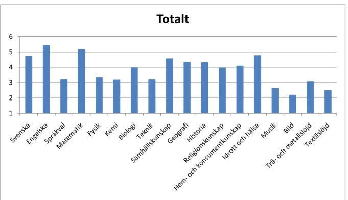 Figur 1 åskådliggör hur varje ämne totalt sett värderats av eleverna i frågan om vilka ämnen som är viktigast respektive  minst viktiga i skolan