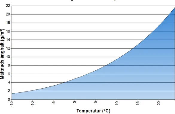 Figur 2: visar relationen mellan mättnadsånghalt och tempretur 13