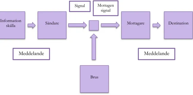 Figur 2. Shannon och Weavers kommunikationsmodell (Severin &amp; Tankard., 2001)  En  annan  modell  skapades  av  Schramm  1954  och  inkluderar  interaktion  mellan  båda  parter  med  kodning,  tolkning,  avkodning,  sändare  och  mottagare  av  signale