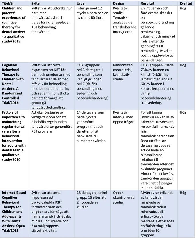 Tabell 5. Artikelpresentation. Kognitiv beteendeterapi (KBT) behandlingar.