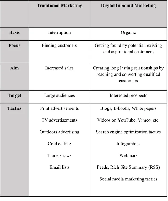 Table 1. The main differences between traditional marketing and digital inbound marketing as defined by  Opreana &amp; Vinerean, (2015, p 30.)