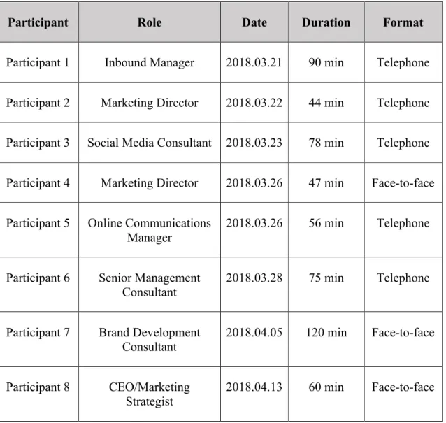 Table 2. Information concerning the conducted interviews. 