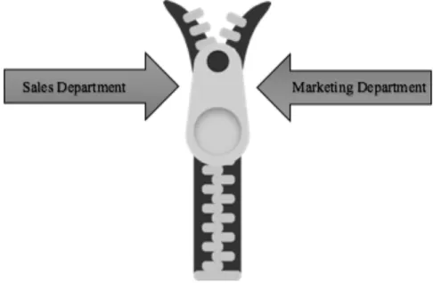Figure 1. Zipper Alignment. Visualisation of the necessary connection between the sales and marketing  departments within the organisation