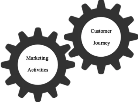 Figure  2.  Cogwheel  Interaction.  Visualisation  of  the  importance  of  engaging  the  customer  during  all  stages of the marketing activities conducted by the organisation
