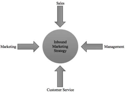 Figure 3. The Inbound Marketing Organisation. Visualisation highlighting the importance of having all  the relevant departments of an organisation involved in the inbound marketing strategy