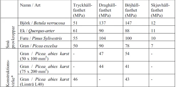 Figur 2. Medelvärden för träsorters hållfasthet parallellt med fibrerna vid 12% fuktkvot  (Al-Emrani et al, 2008) 