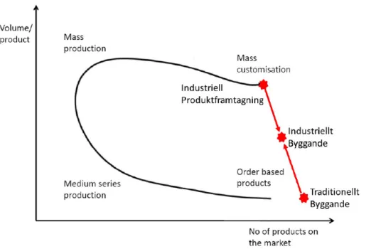 Figur 4. Förhållandet mellan massproduktion, mass customization, industriellt  byggande och traditionellt byggande (Melander et al