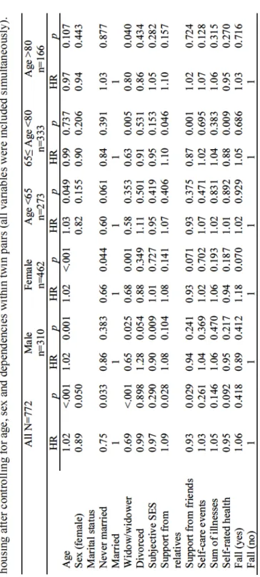 Table 9.Multivariate Cox proportional hazards regression analysis of time to hospitalization among participants living in ordinary housing after controlling for age, sex and dependencies within twin pairs (all variables were included simultaneously).